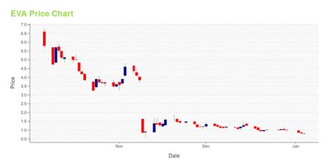 Enviva Inc (EVA) stock is trading at $26.11 as of 1:35 PM on Tuesday, Apr 4, a loss of -$1.58, or -5.71% from the previous closing price of $27.69. The stock has traded between $25.45 and $27.85 so far today. Volume today is 763,917 compared to average volume of 892,785.